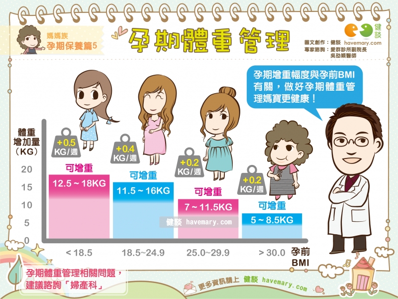 孕期體重,懷孕胖多少,懷孕變胖,健康圖文,健康漫畫,漫漫健康,Pregnancy weight,pregnancy gain weight,健談,健談網,havemary