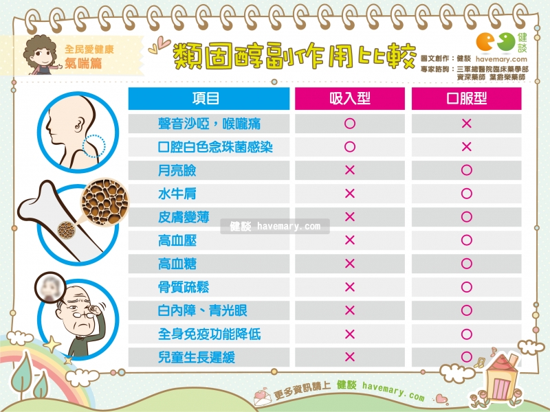 類固醇,類固醇副作用,氣喘,吸入性類固醇,口服類固醇,健康圖文,健康漫畫,漫漫健康,Steroids, side effects of steroids, asthma, inhaled steroids, oral steroids,健談,健談網,havemary