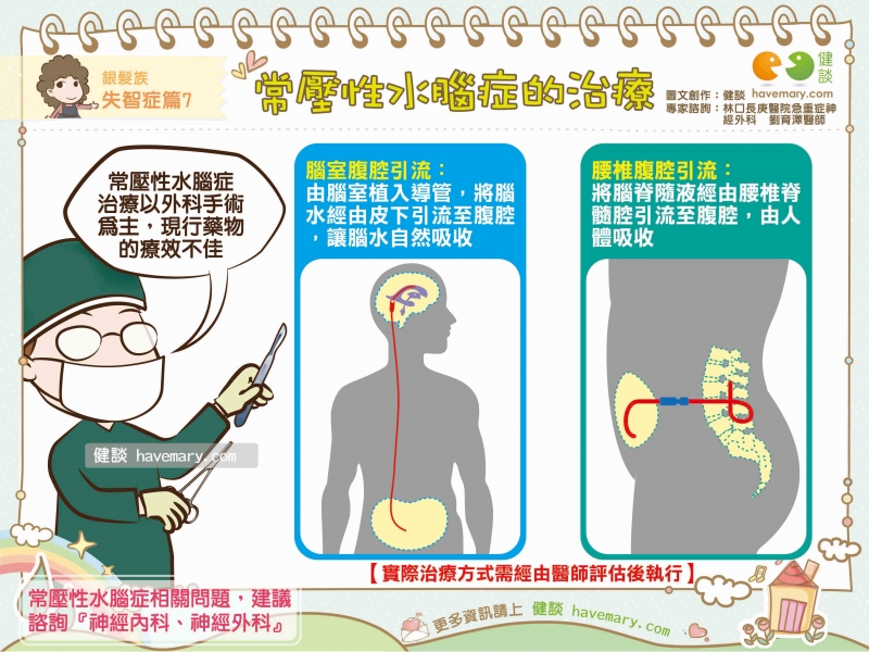 常壓性水腦症,治療水腦症,失智症,健康圖文,健康漫畫,漫漫健康,Normal pressure hydrocephalus,NPH,Dementia,健談,健談網,havemary