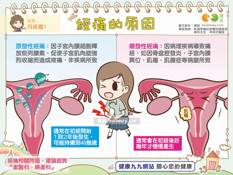 經痛,經痛原因,經痛種類,健康圖文,健康漫畫,漫漫健康,Menstrual cramps, menstrual pain,健談,健談網,havemary
