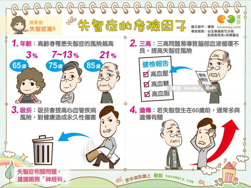 失智症,失智症危險因子,老年癡呆症,健康圖文,健康漫畫,漫漫健康,Dementia, Alzheimer's disease,健談,健談網,havemary