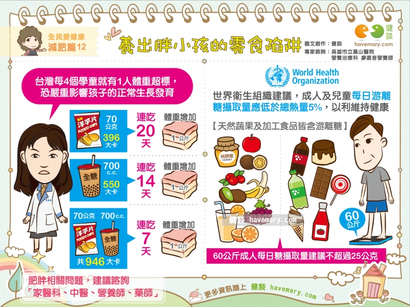 肥胖,體重過重,胖小孩,零食陷阱,熱量控制,健康圖文,健康漫畫,漫漫健康,Obese, overweight, fat kids, snack traps, calorie control,健談,健談網,havemary