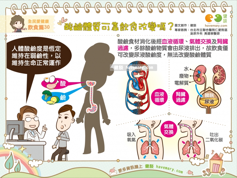 體質酸鹼度,酸性體質,鹼性體質,健康圖文,健康漫畫,漫漫健康,Constitution ph, acid Constitution, alkaline Constitution,健談,健談網,havemary