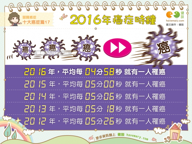 癌症時鐘,105年癌症登記報告,癌症,惡性腫瘤,健康圖文,健康漫畫,漫漫健康,圖解健康,Cancer, malignant tumor,健談,健談網,havemary