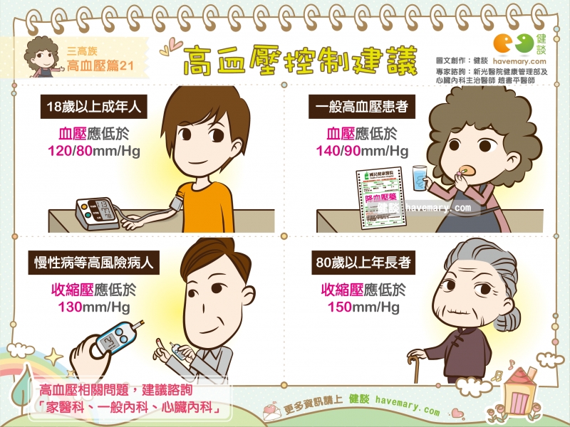  關鍵字：高血壓,血壓標準,血壓控制建議,健康圖文,健康漫畫,漫漫健康,圖解健康,趙書平,趙書平醫師,hypertension, blood pressure standard, blood pressure control recommendations,健談,健談網,havemary