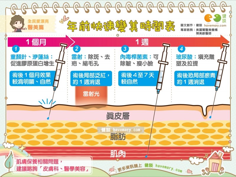 修容,美容針,醫美,微整型,健康圖文,健康漫畫,漫漫健康,圖解健康,陳美齡,陳美齡醫師,medical beauty,健談,健談網,havemary