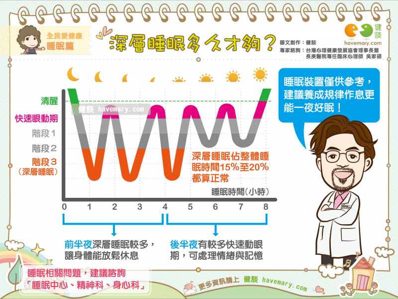 深層睡眠多久才夠 健談havemary Com 圖解健康生活大小事