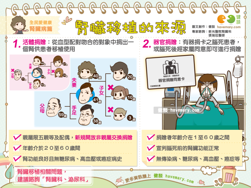 腎臟移植,腎臟來源,腎臟病,健康圖文,健康漫畫,漫漫健康,圖解健康,張瑞廷,張瑞廷醫師,Kidney transplantation, kidney source, kidney disease,健談,健談網,havemary