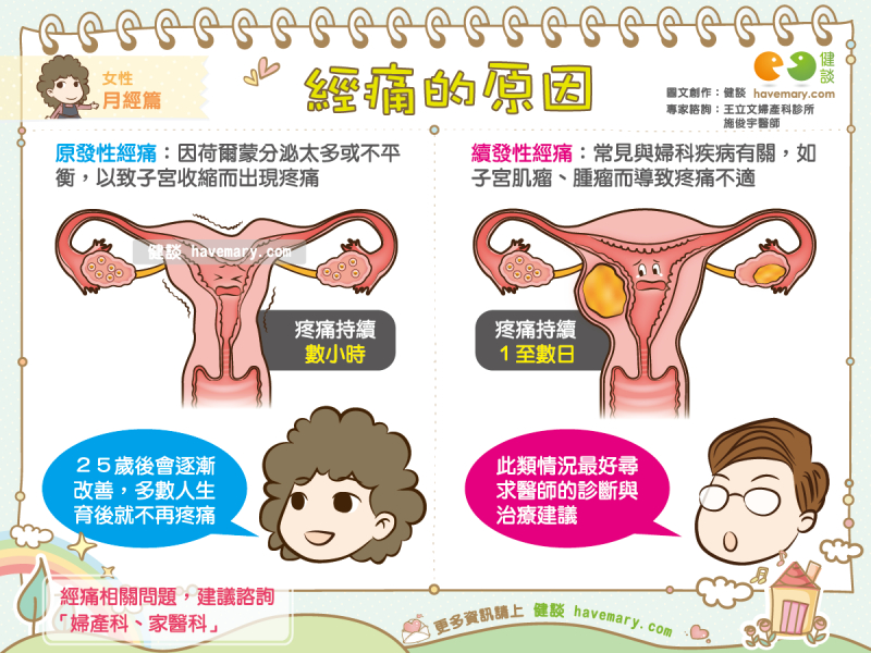 經痛,經痛原因,月經,健康圖文,健康漫畫,漫漫健康,圖解健康,施俊宇,施俊宇醫師,the period,健談,健談網,havemary