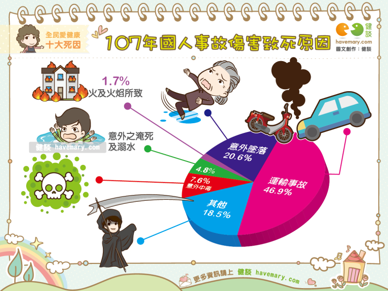 事故傷害,107年十大死因,意外致死,健康圖文,健康漫畫,漫漫健康,圖解健康,Accidental injury, accidental death,健談,健談網,havemary