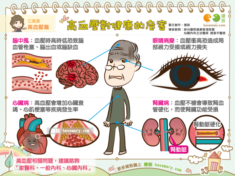 高血壓,高血壓併發症,高血壓危害,健康圖文,健康漫畫,漫漫健康,圖解健康,趙書平,趙書平醫師,Hypertension, complications of hypertension,健談,健談網,havemary