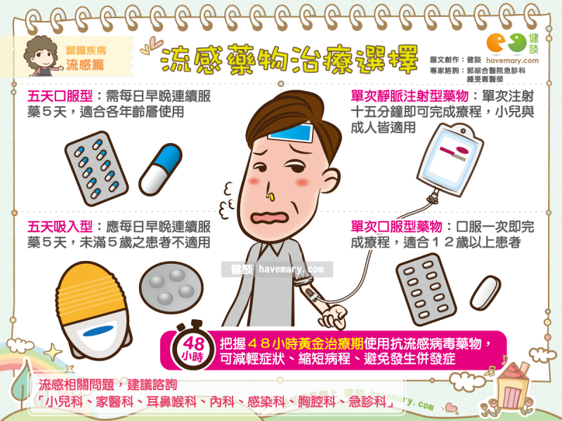 流感藥物,抗流感藥物,流感治療,健康圖文,健康漫畫,漫漫健康,圖解健康,鍾旻憲,鍾旻憲醫師,Flu drugs, anti-flu drugs, flu treatment,健談,健談網,havemary