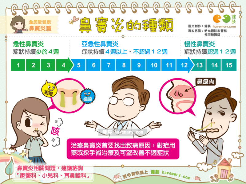 鼻竇炎,鼻竇炎類型,鼻竇炎持續時間,健康圖文,健康漫畫,漫漫健康,圖解健康,柳朋馳,柳朋馳醫師,Sinusitis, type of sinusitis, duration of sinusitis,健談,健談網,havemary