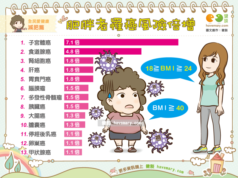 肥胖,癌症,過胖罹癌,健康圖文,健康漫畫,漫漫健康,圖解健康,惡性腫瘤,Obesity, cancer,健談,健談網,havemary