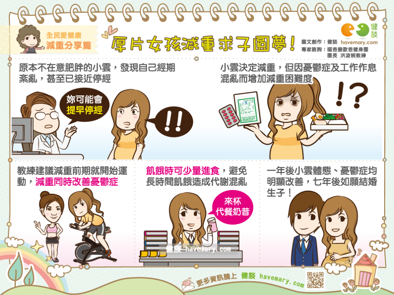 減重,憂鬱症,日夜顛倒,健康圖文,健康漫畫,漫漫健康,圖解健康,洪凌婉,洪凌婉教練,Weight loss, depression, obesity,健談,健談網,havemary