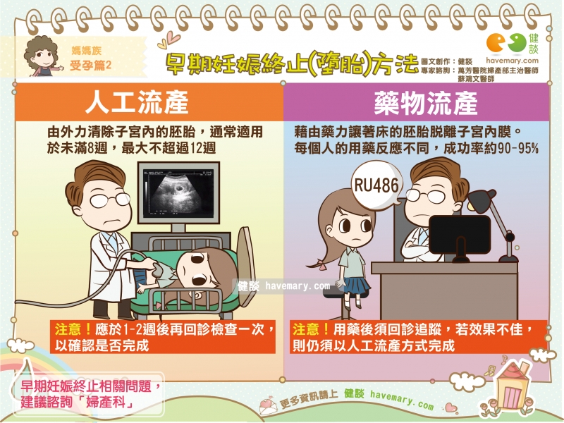 早期妊娠終止(墮胎)方法|媽媽族 受孕篇2