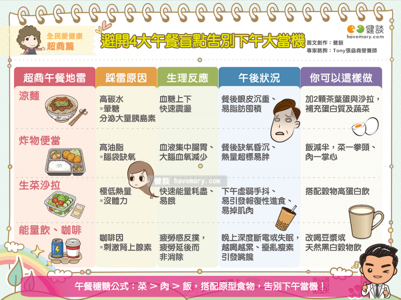 一張詳細的圖解表格，標題為「避開4大午餐盲點告別下午大當機」。表格列出四大超商午餐地雷及其生理反應與解決方案：第一是涼麵，高碳水會導致血糖快速震盪；第二是炸物便當，高油脂會讓大腦缺氧；第三是生菜沙拉，極低熱量會導致快速能量耗盡；第四是能量飲與咖啡，咖啡因容易引發疲勞感反撲。圖表最下方提醒午餐穩糖公式為：「菜 > 肉 > 飯」。